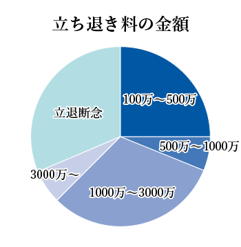 立ち退き料の金額