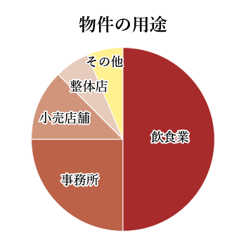 物件の用途